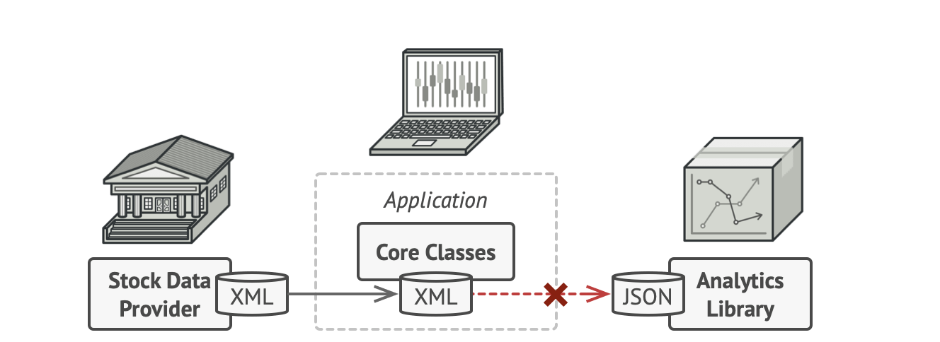 XML no compatible, imagen extraida de https://refactoring.guru/design-patterns/adapter