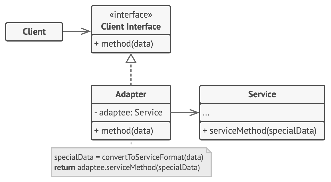 Diagrama de clases adapter, imagen extraida de https://refactoring.guru/design-patterns/adapter